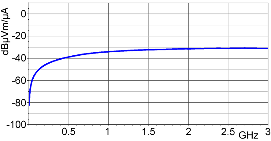 Frequency response [dBµV] / [dBµA/m]